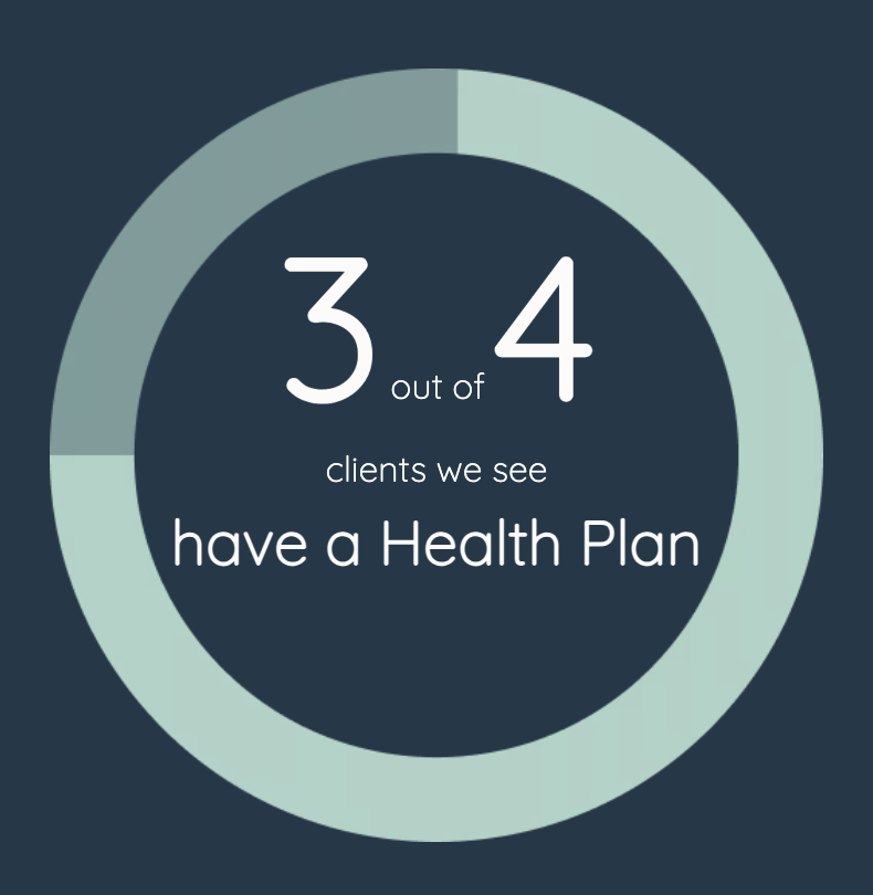 3 out of 4 clients we see have a Health Plan